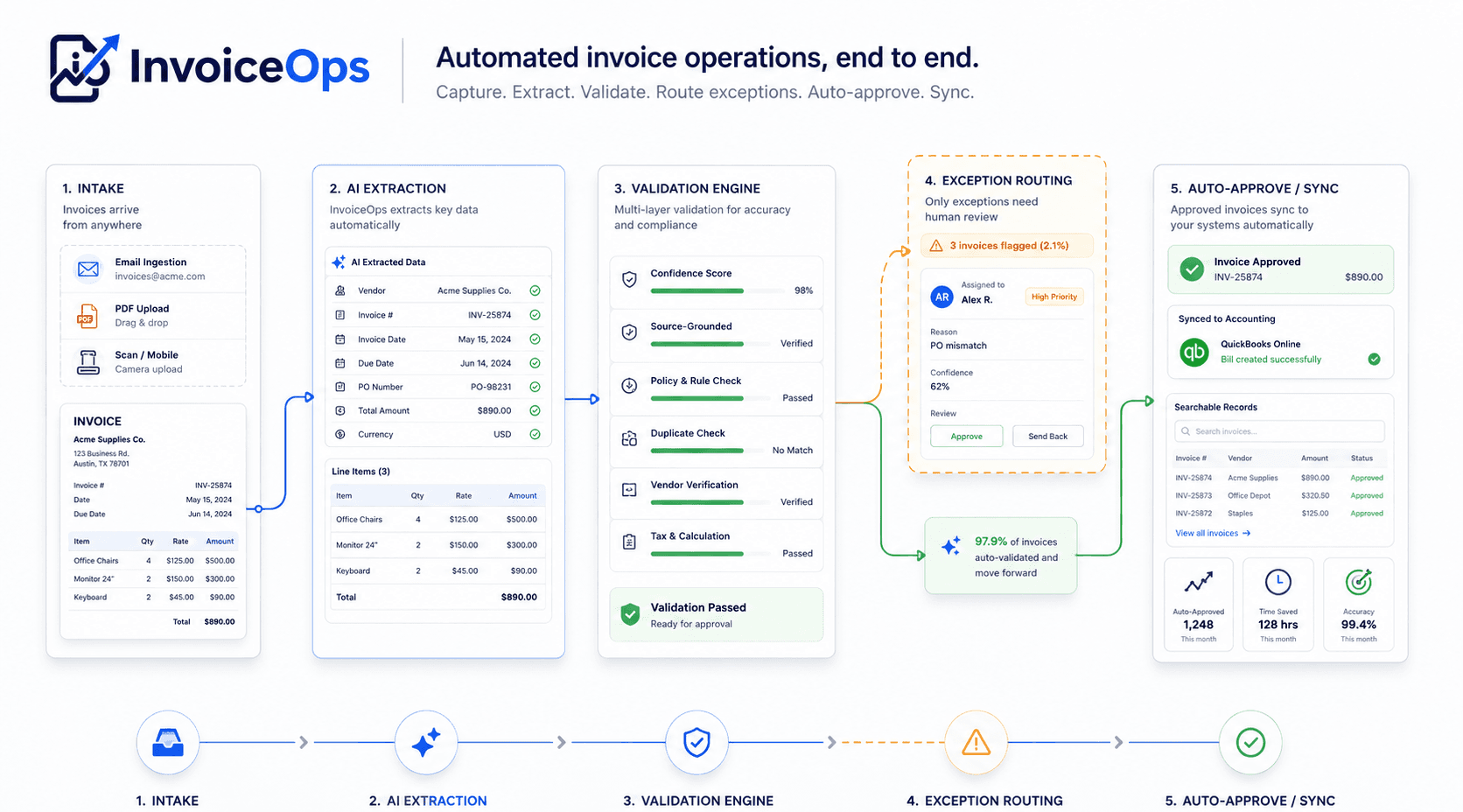 InvoiceOps end-to-end invoice operations example showing intake, AI extraction, validation, exception routing, approval, accounting synchronization, and searchable records.